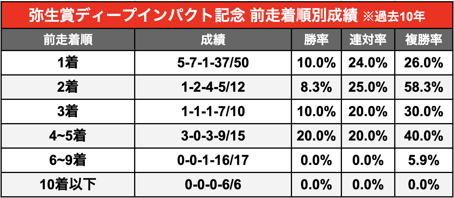 2026 弥生賞ディープインパクト記念】攻略への鍵は”前走クラス”！絶対